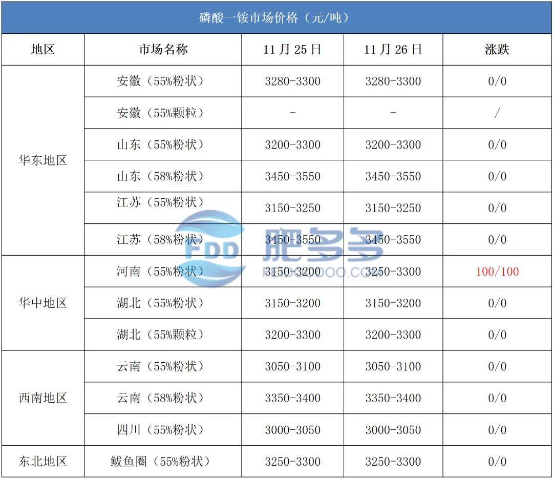 钛白粉企业久违宣布涨价 供给宽松需求放缓市场仍承压