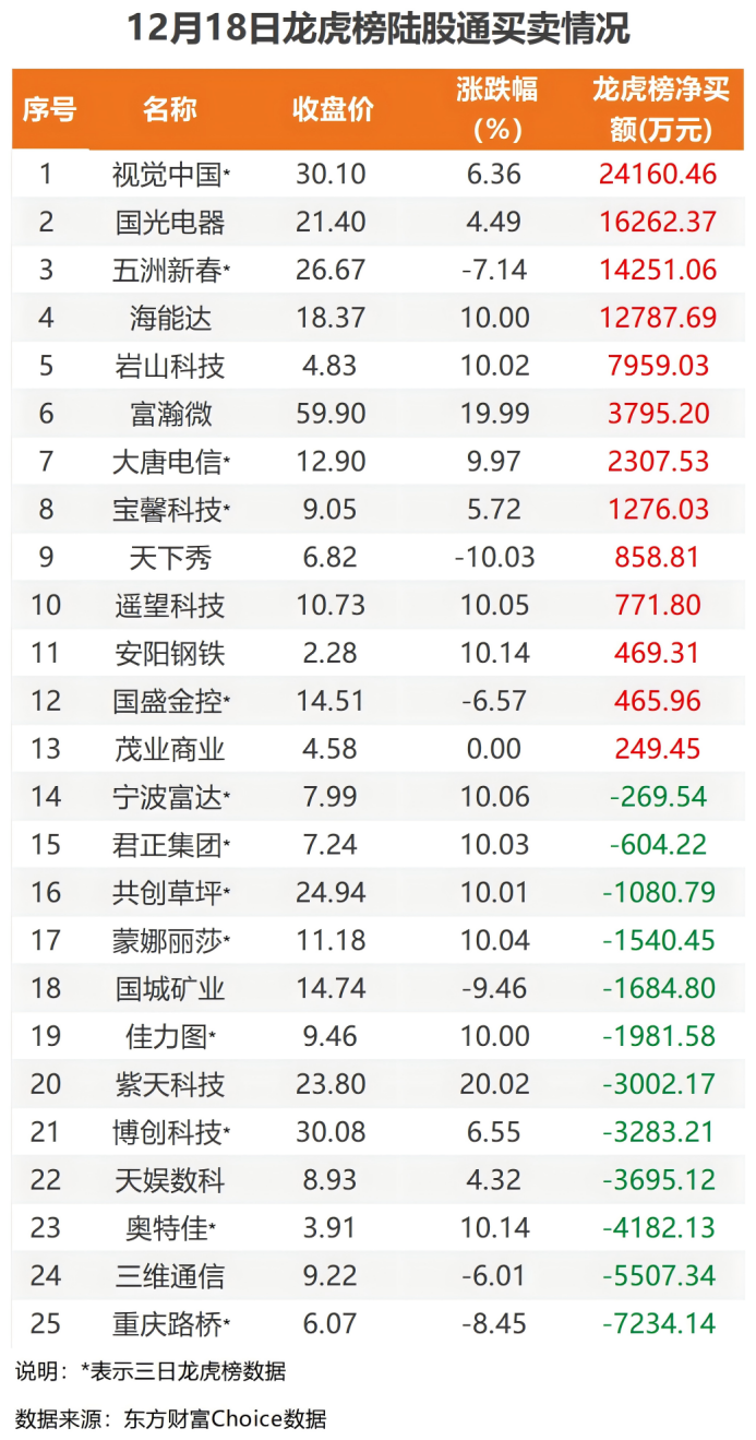 北向资金持仓新动向： 加仓七大行业 269只个股获增持超亿元