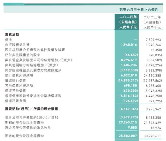 报告：去年9月以来房企债券融资规模单月同比连续为正