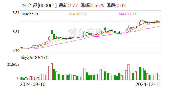 建科院最新股东户数环比下降6.95% 筹码趋向集中