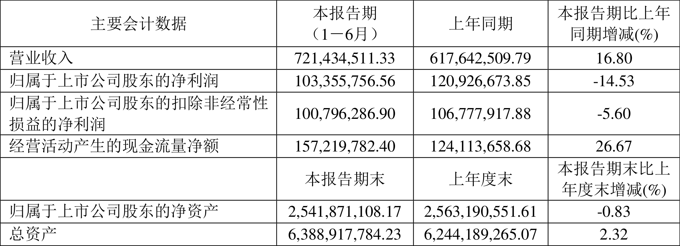 2024年净利润预计增长40.05%—54.71% 松原股份大涨5.31%