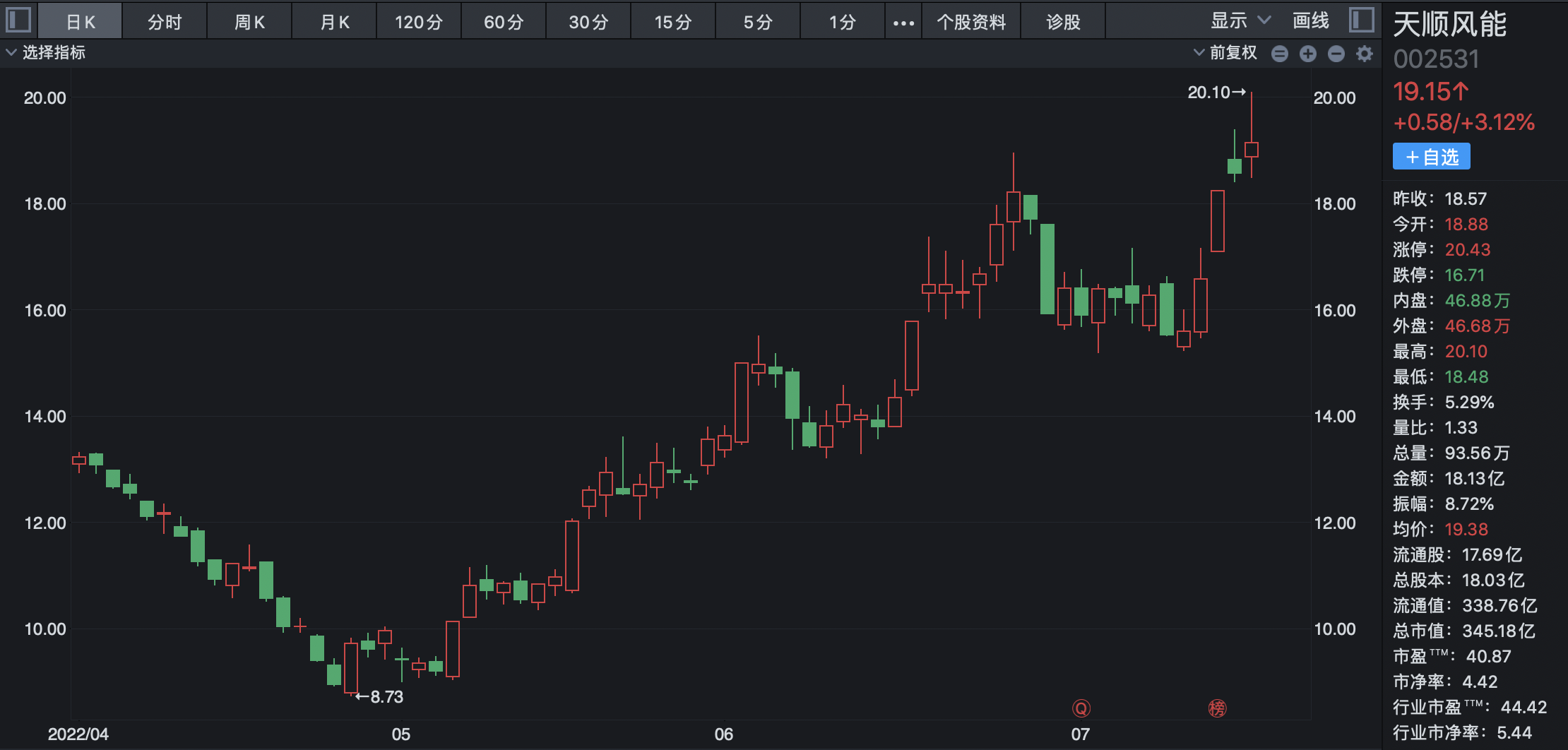 1月14日顺发恒业涨停分析：风电，房地产概念热股