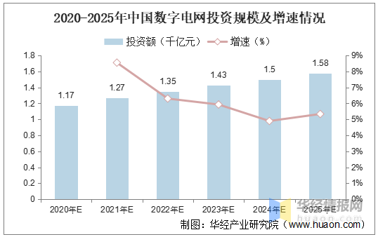 2025年国家电网投资将首次超6500亿元