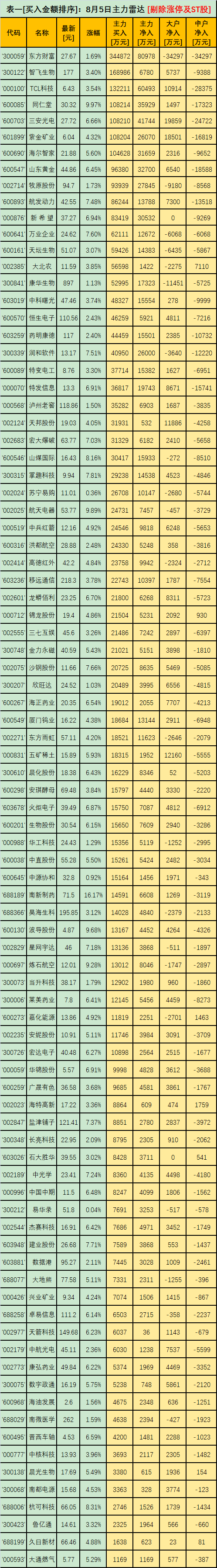 主力资金 | 资金出逃三大行业，高股息板块获青睐