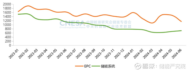 2024年度CNESA储能数据发布：新型储能装机规模首次超过抽水蓄能