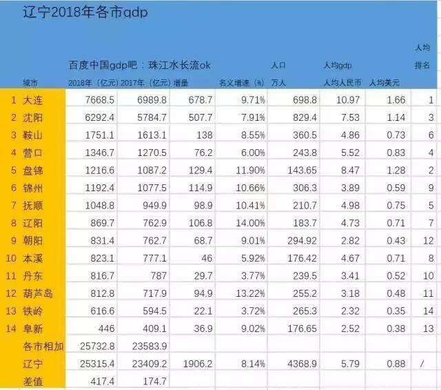 辽宁：2025年预期GDP增长5%以上 将重点抓好十方面工作