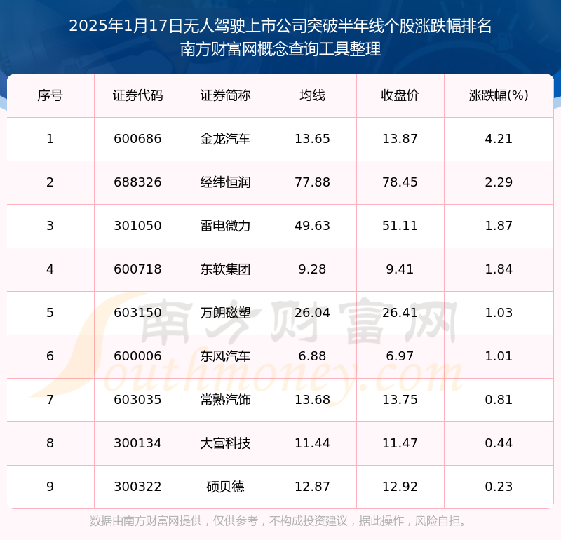 【盘中播报】266只个股突破半年线