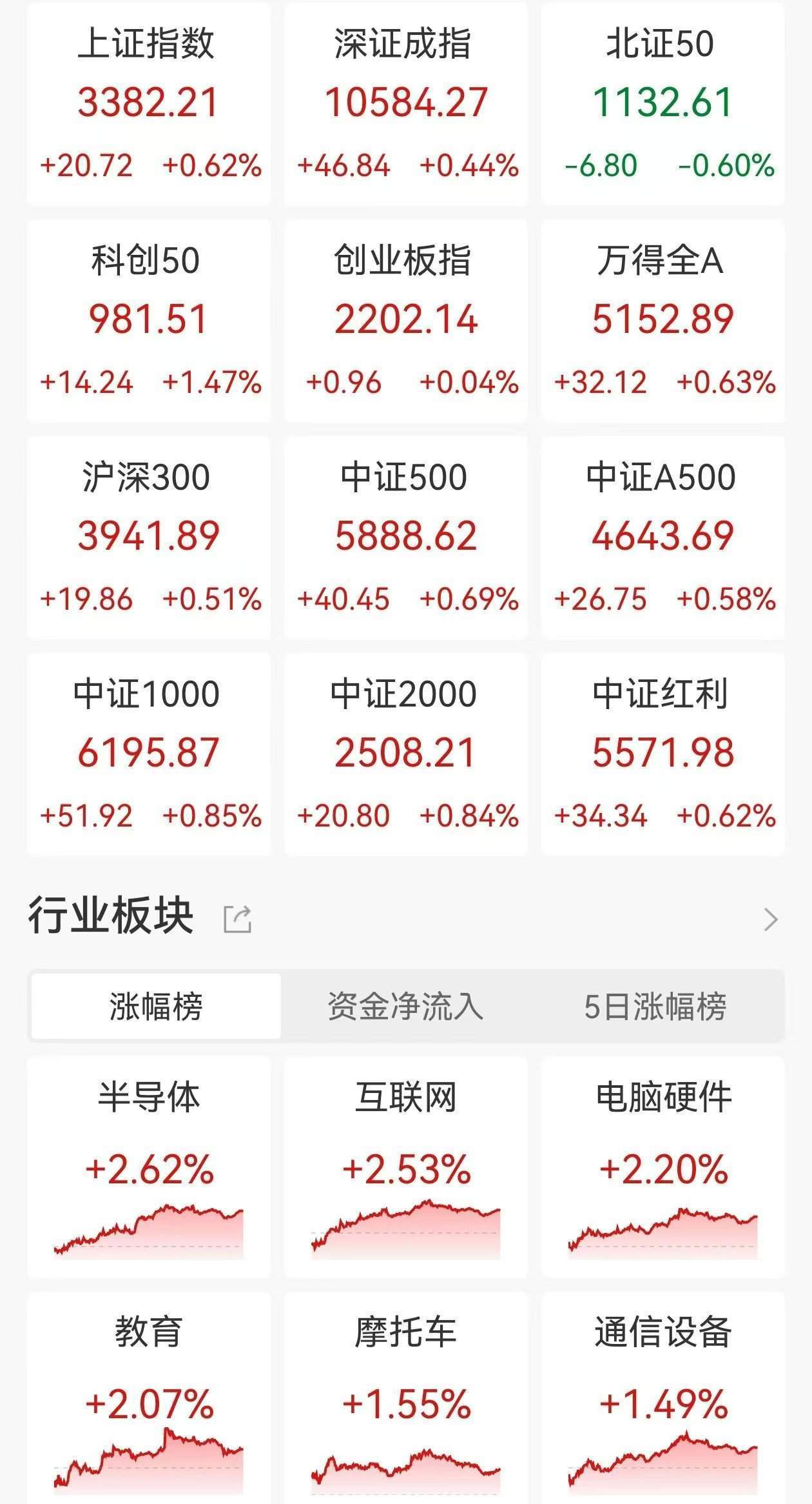 【盘中播报】沪指涨0.62% 电力设备行业涨幅最大