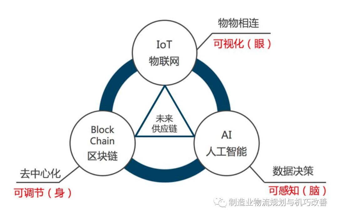 为什么构建下一代供应链如此重要