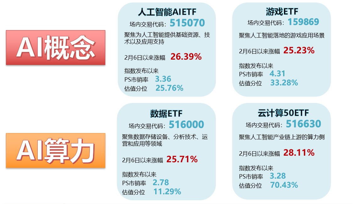 首只“创业板人工智能ETF”上市满月：日均亿元成交、资金大举加仓