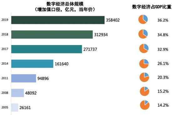 2024年北京数字经济增加值达2万亿元