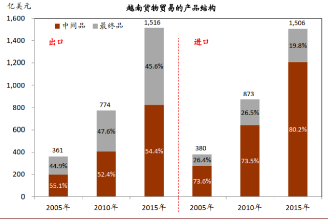 中金：新兴市场工业化推升中国中间品出口