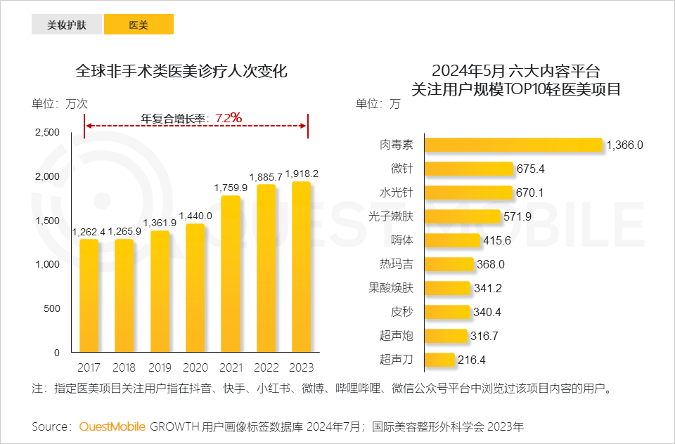 国家统计局：2024年 规模以上文化企业营业收入超过14万亿元