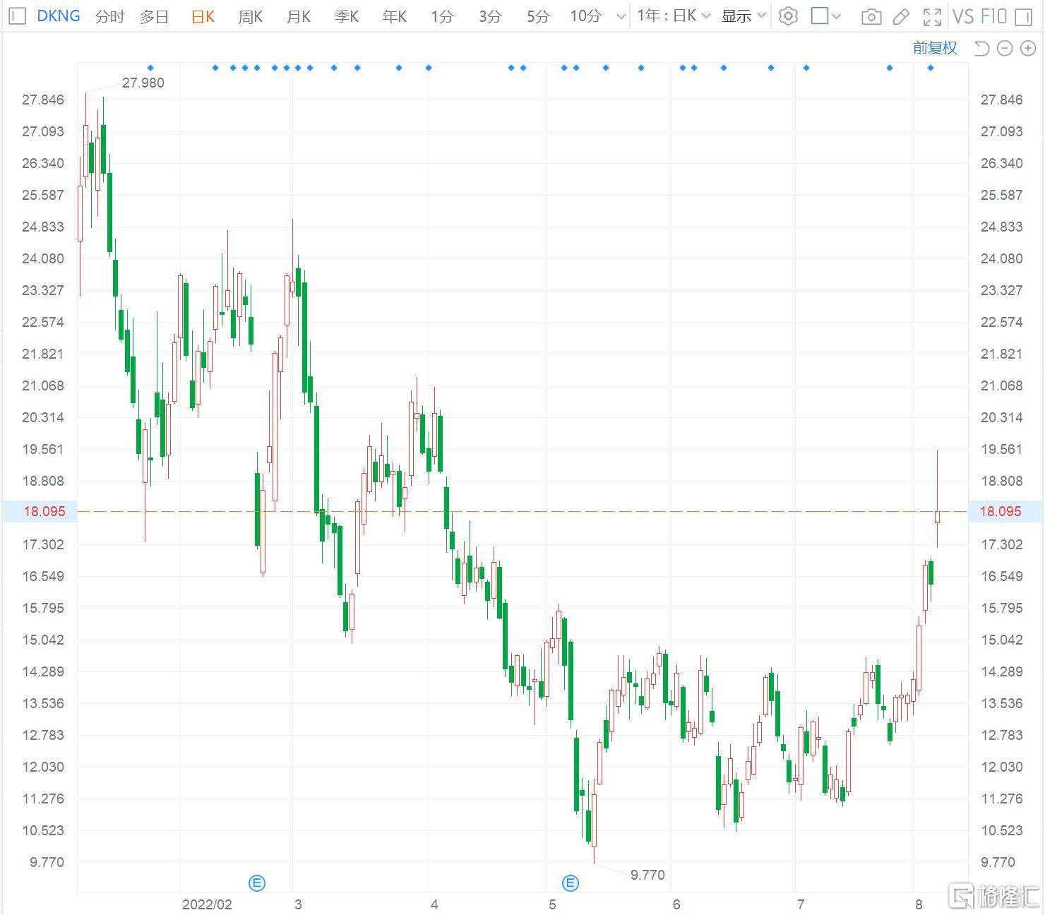 美股异动 | 一季度营收优于预期 星巴克(SBUX.US)涨超5%