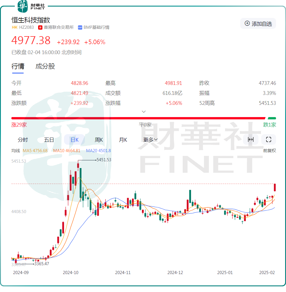 大摩研报：美图公司旗下产品采用了DeepSeek技术
