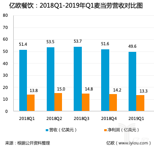 麦当劳2024年Q4营收微降