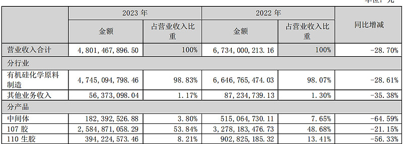 现金流承压？合盛硅业40亿应收账款证券化引市场警觉