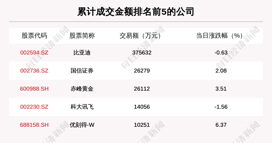 国信证券大宗交易成交38.00万股 成交额382.66万元