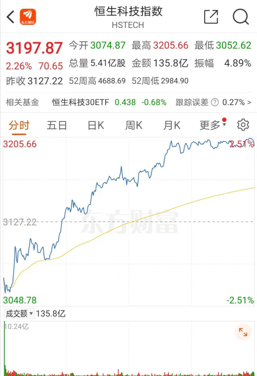 港股走势强劲，恒生科技指数暴涨近6%，阿里巴巴等大涨