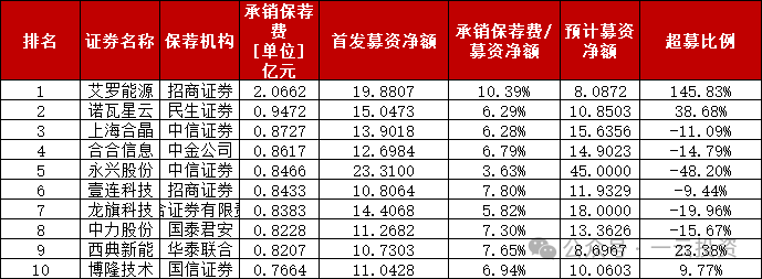 收费新规实施后首批IPO项目亮相