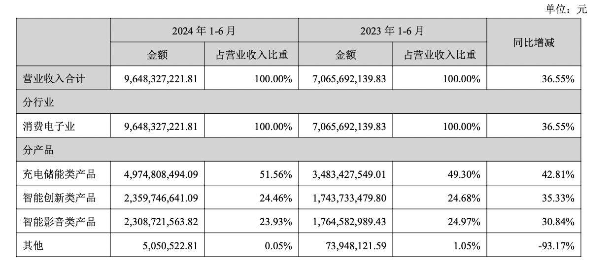 安克创新薪酬大揭秘：去年近500人年薪高达百万