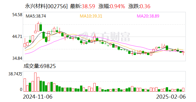 中孚实业：怡诚创投拟大宗交易减持公司不超2%股份