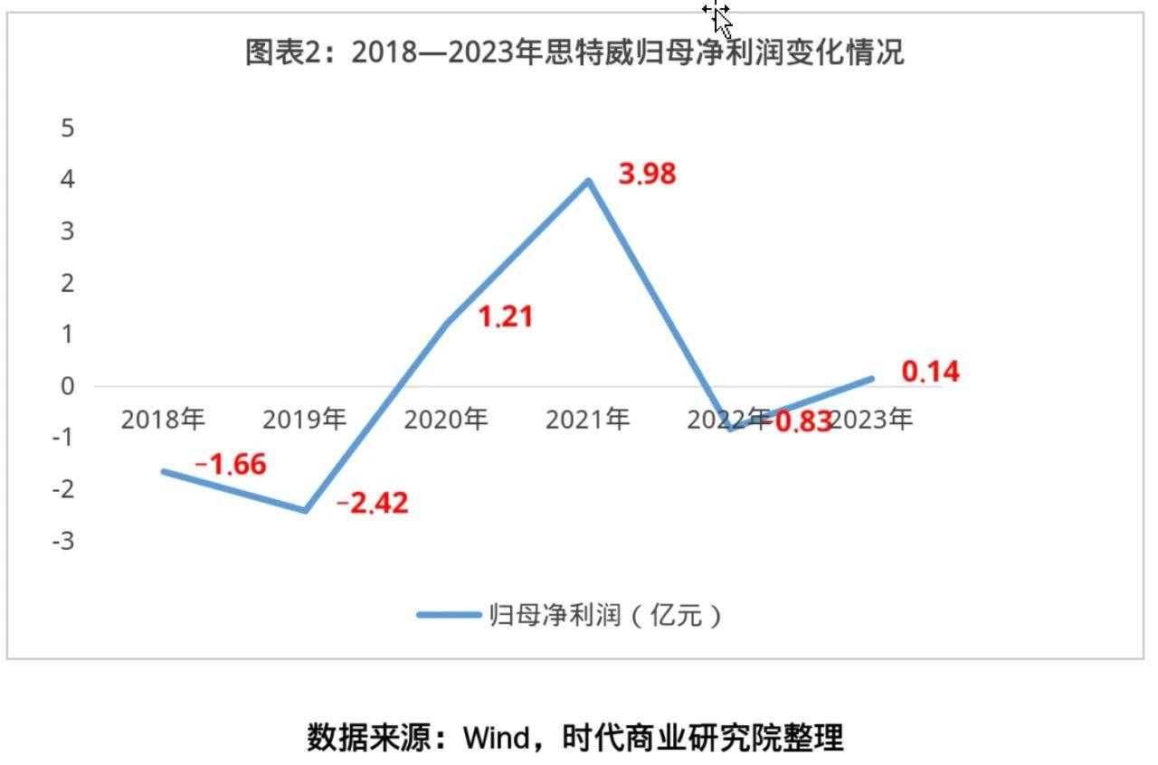 思特威投研报告：扣非归母净利预增超598倍，股价创新高，是真崛起还是假繁荣？