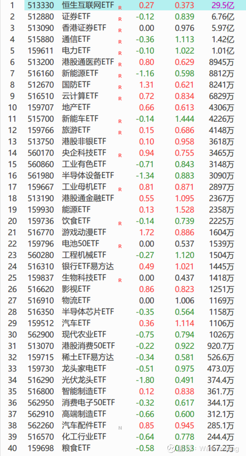 标普500指数ETF今日合计成交额3.83亿元，环比增加41.03%