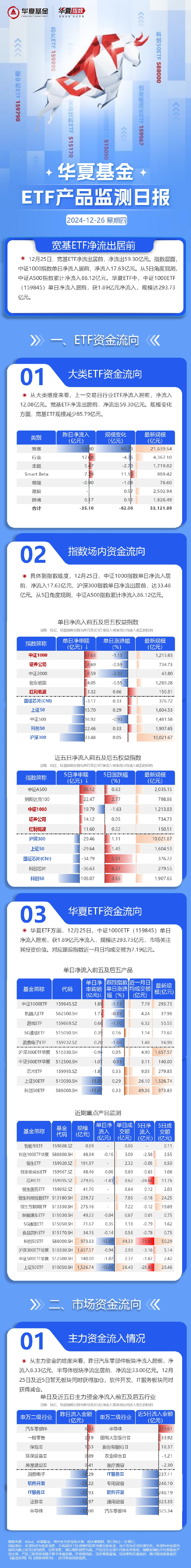 标普500指数ETF今日合计成交额3.83亿元，环比增加41.03%