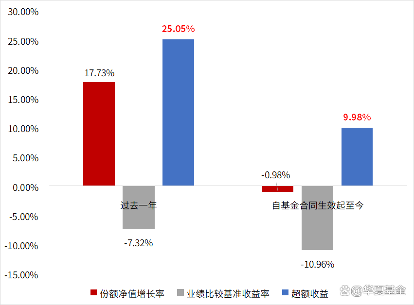 成长风格重回升势 绩优基金近一年回报超50%