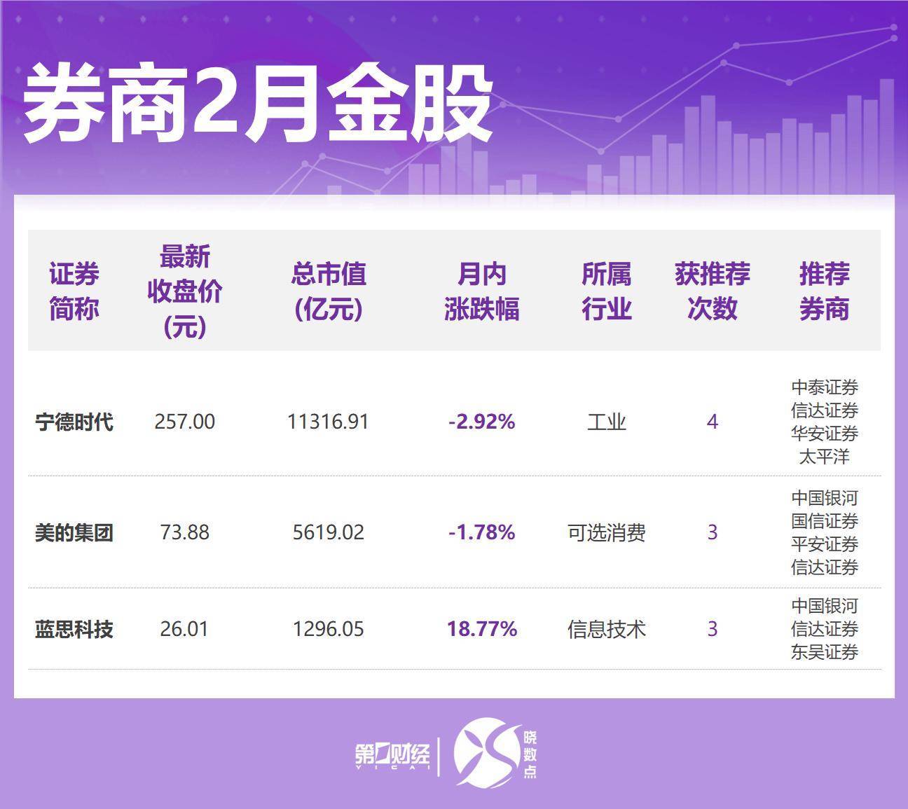 券商今日金股：4份研报力推一股(名单)