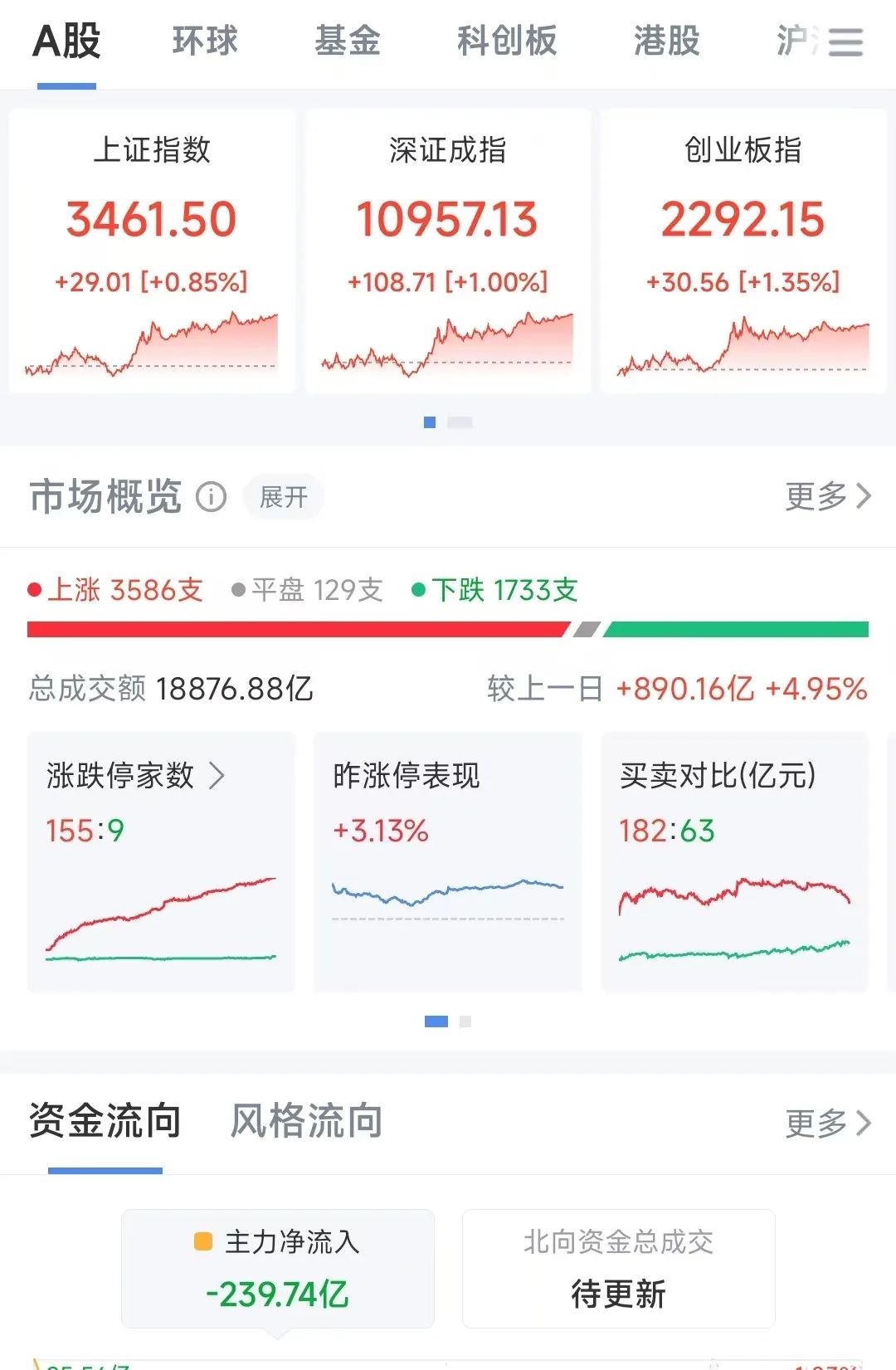 刚刚，大涨超32%！5连板，这个板块集体拉升！