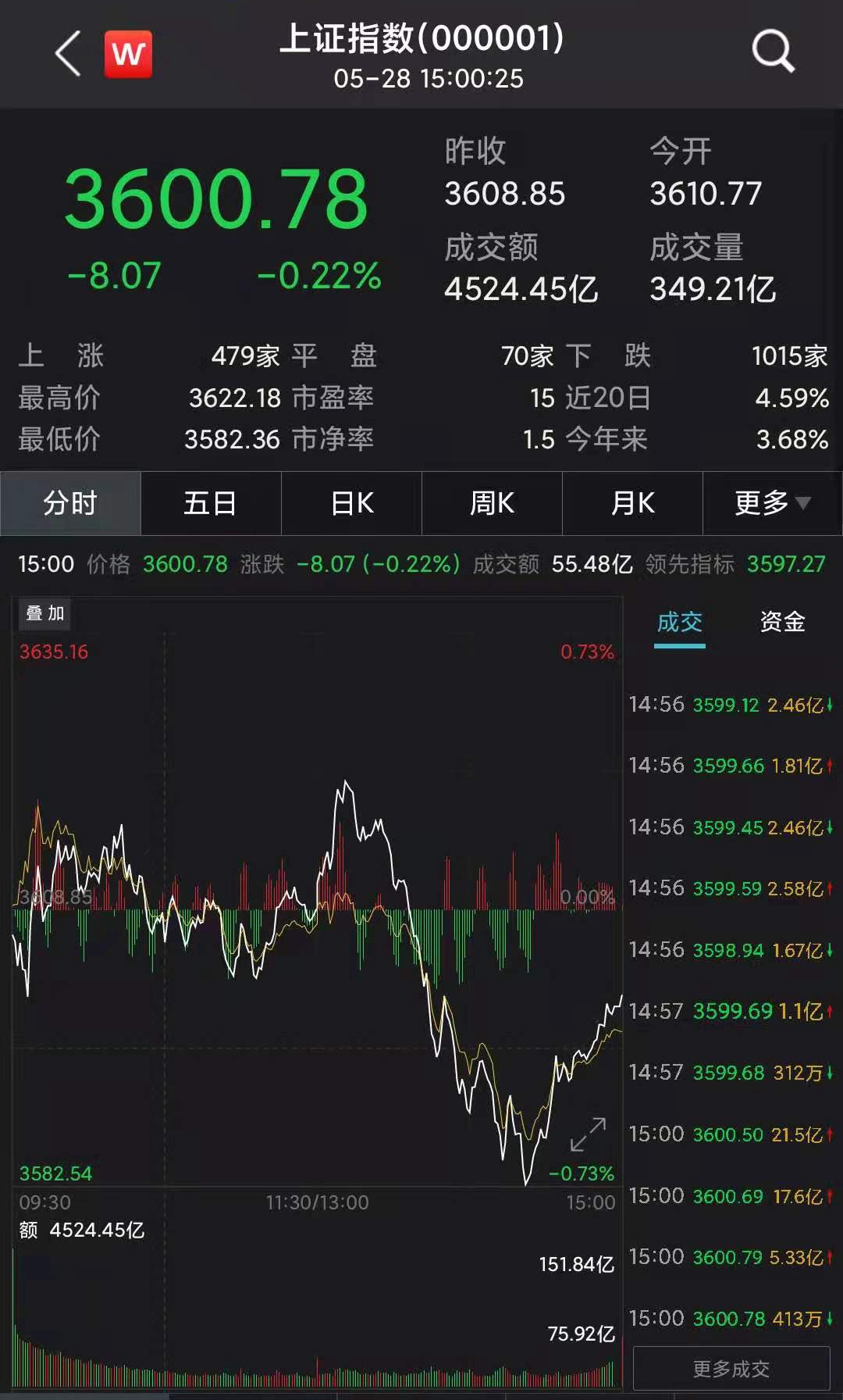 2月28日A股物流板块开盘下跌0.22%