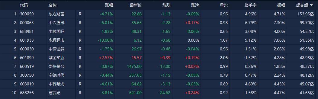 收评：创业板指跌3.82% 两市逾4600只个股下跌