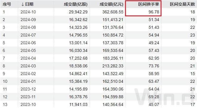 A股周成交额创年内新高 这些个股2月翻倍