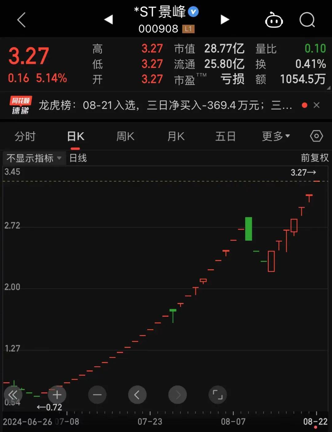 多股盘中30cm涨停！这一板块 大爆发！