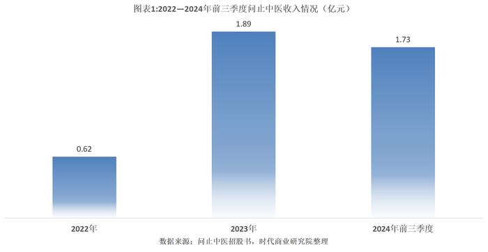 读懂IPO|轩竹生物产品上市首年创收不足2000万元，赴港IPO前夕遭12家机构股东退股