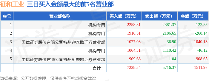 3月4日征和工业涨停分析：汽车零部件，农机，大农业概念热股