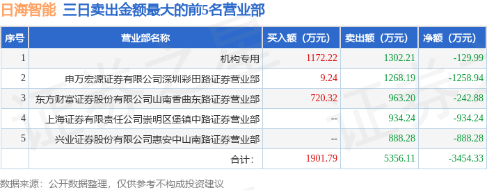 3月4日日海智能涨停分析：北斗导航，低空经济，边缘计算概念热股