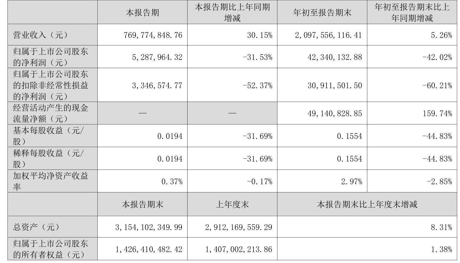 陆家嘴业绩快报：2024年净利同比增长5.26%