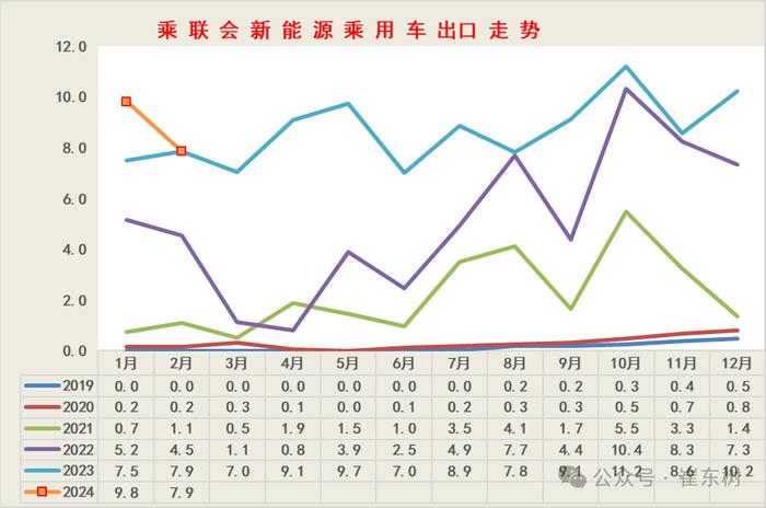 前两月新能源汽车产销及出口同比大增