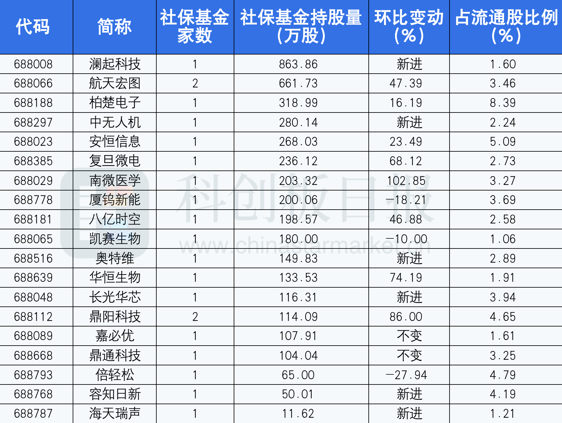 社保基金现身12股股东名单