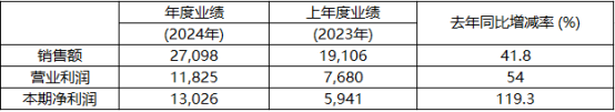 乐高集团首席执行官倪志伟：2024年营收和利润双创历史新高