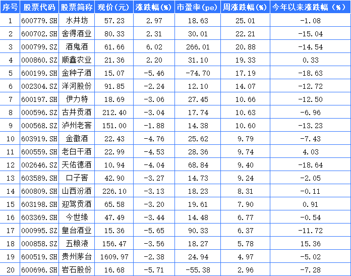 白酒板块走强 舍得酒业涨停