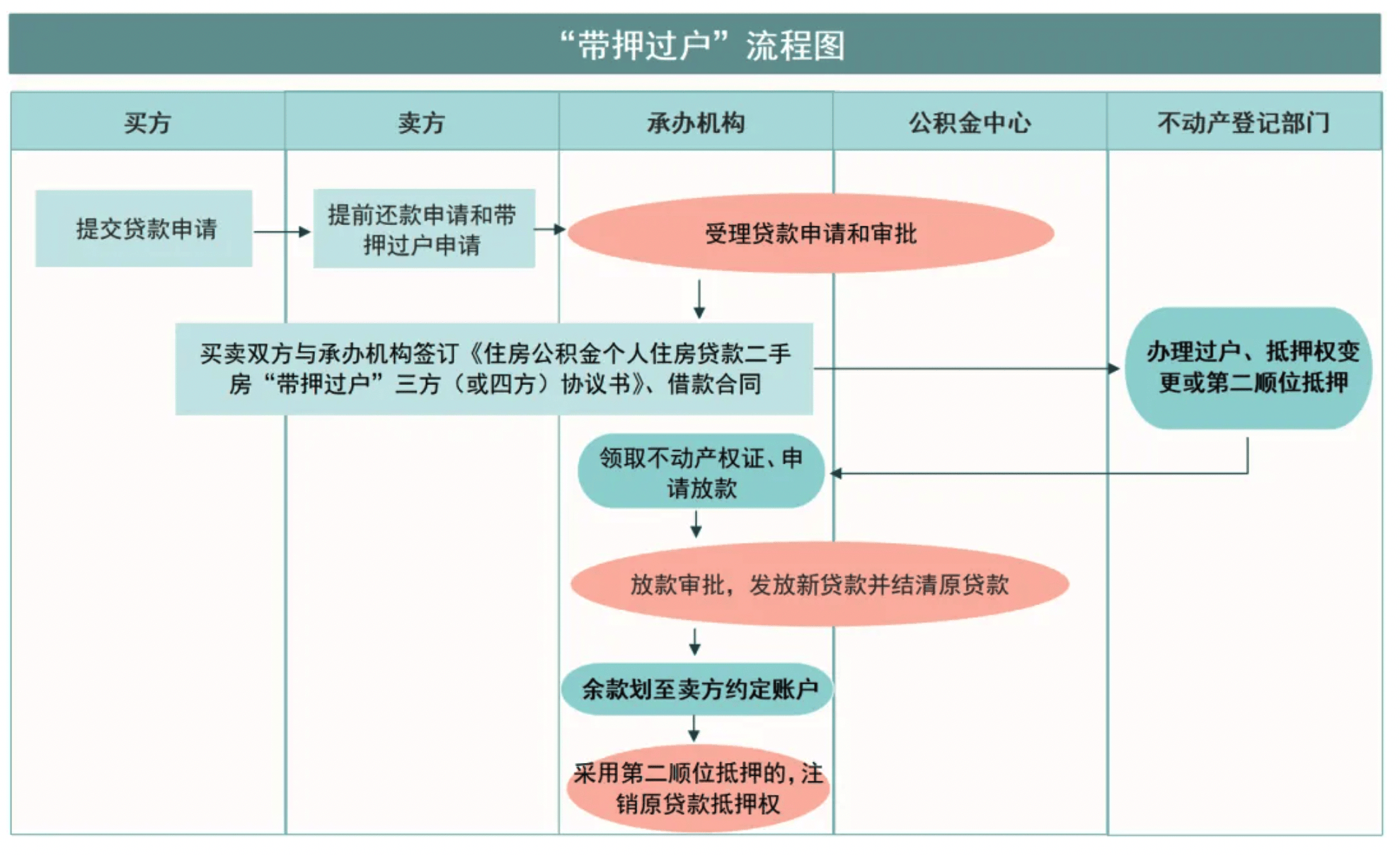 深圳：放宽住房公积金贷款变更登记权利人限制 满足职工办理非交易类二手房“带押过户”需求