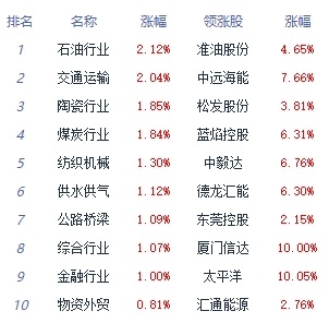 A股市场“气温”强势回升 公募基金看好三条主线