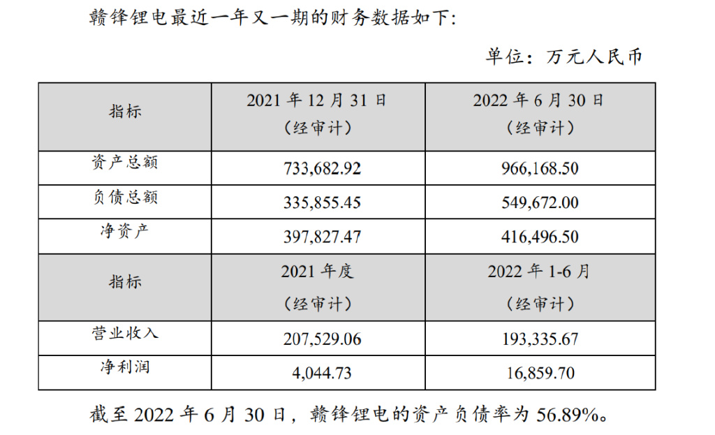 赣锋锂电23名股东同步退出 或因分拆上市无望