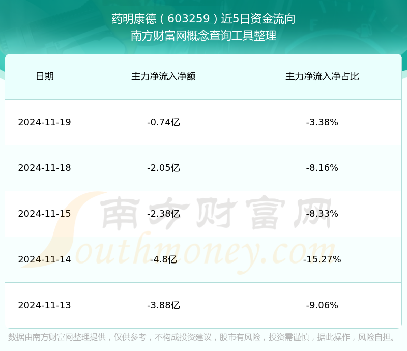 药明康德2024年净利润94.5亿元，同比下降1.63%