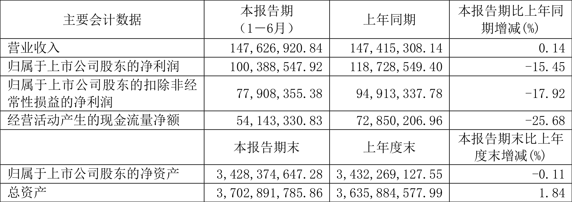 有友食品：2024年净利润同比增长35.44% 拟10派2.1元