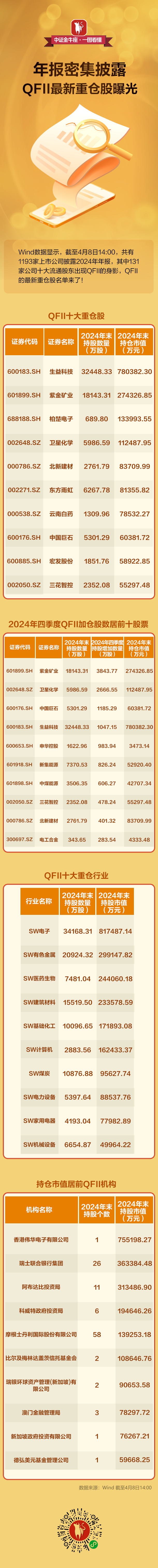 机构持仓大曝光！社保、QFII、公募持股50强出炉